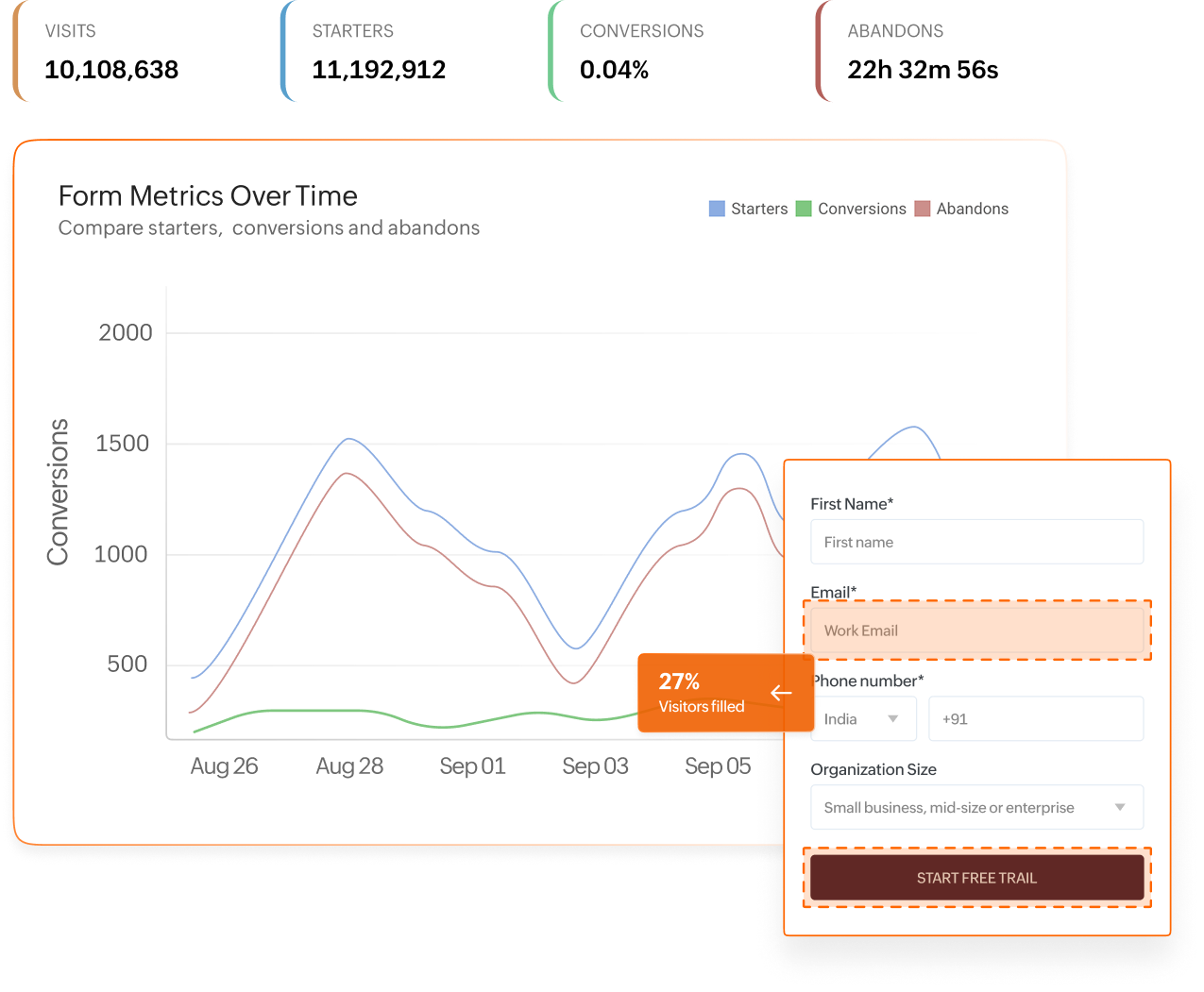 PageSense form metrics charting starters, conversions, and abandons beside the signup form being measured
