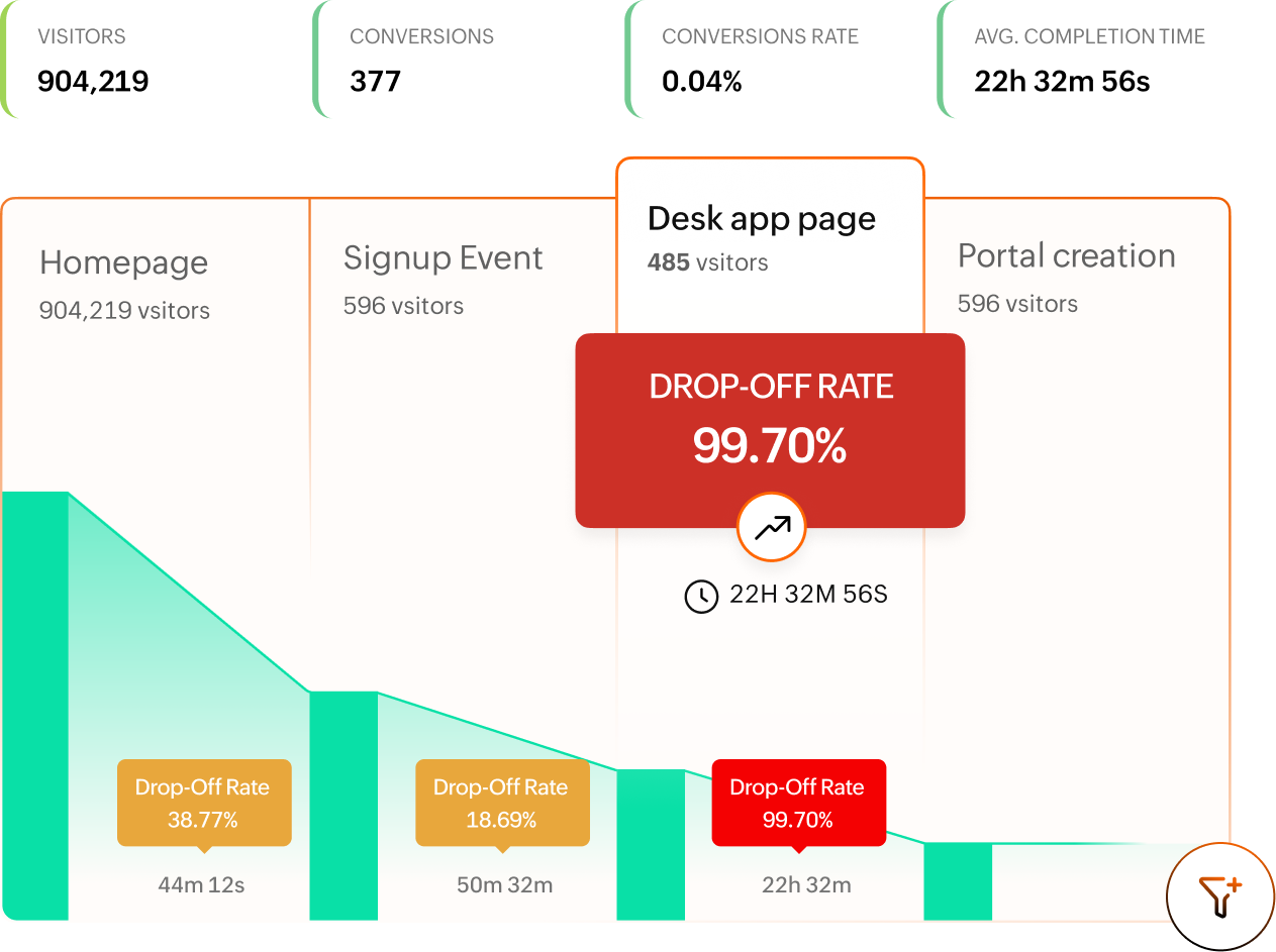 PageSense funnel from homepage to portal creation, with a 99.70% drop-off flagged at the desk app page