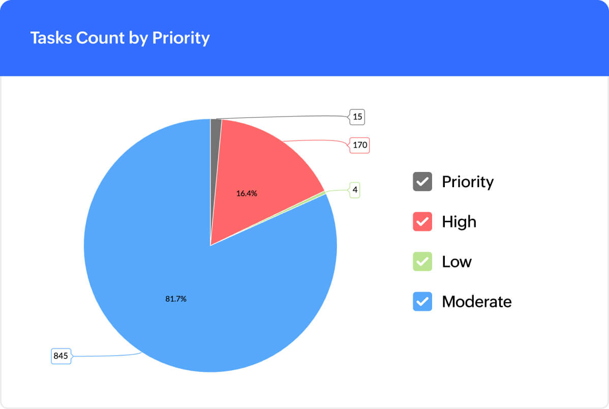 Task charts