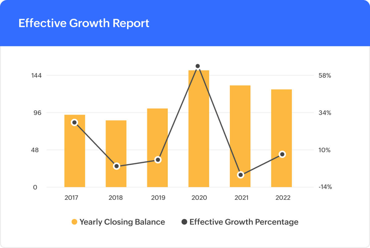 Growth rates