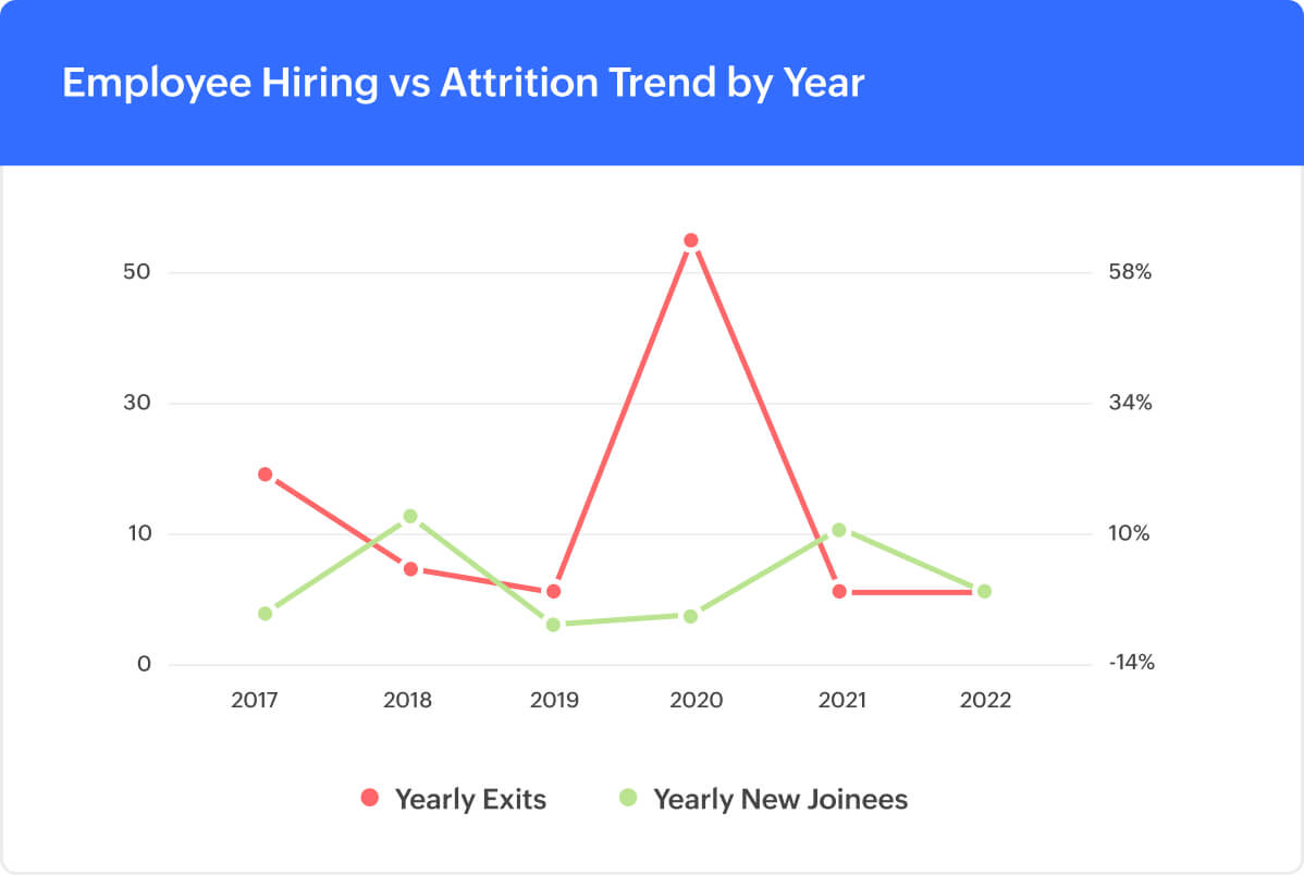 Hiring vs Attrition