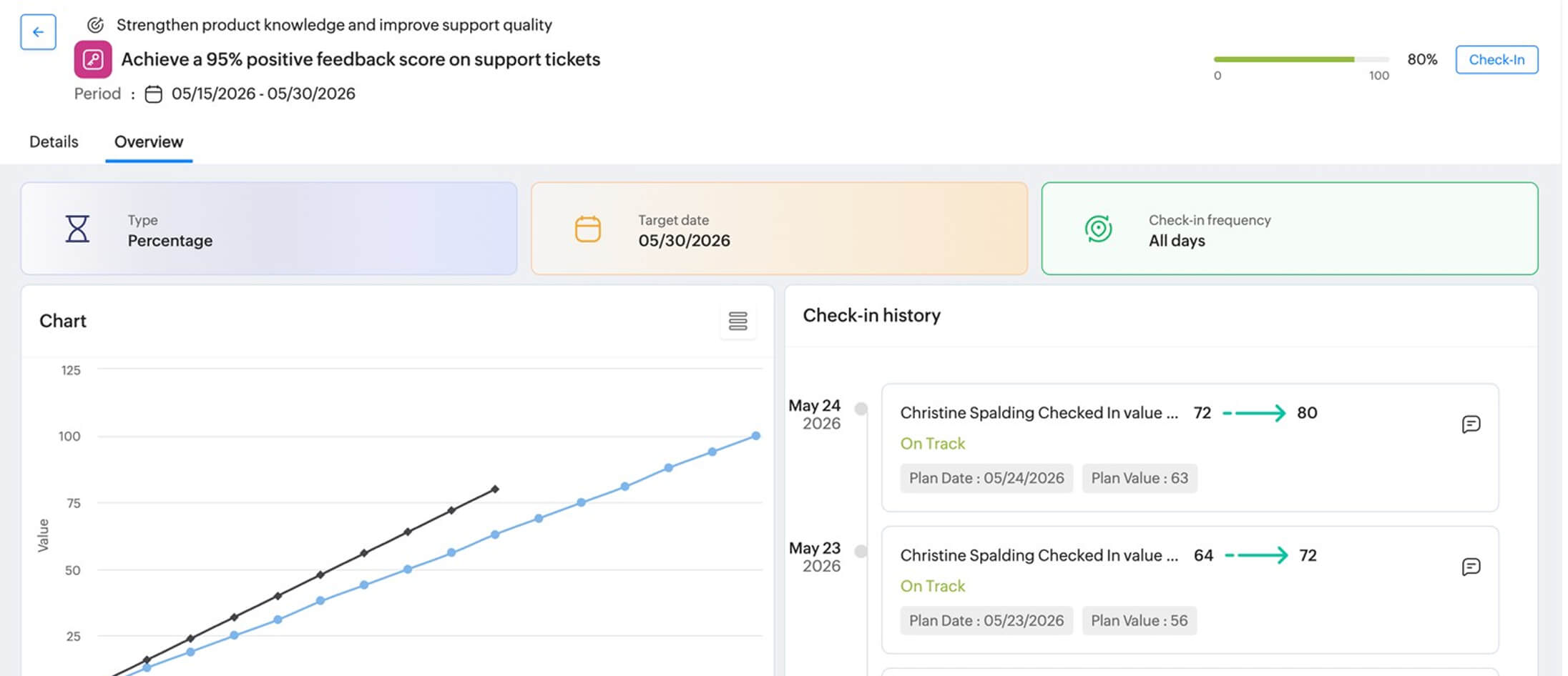 OKR summary in Zoho People
