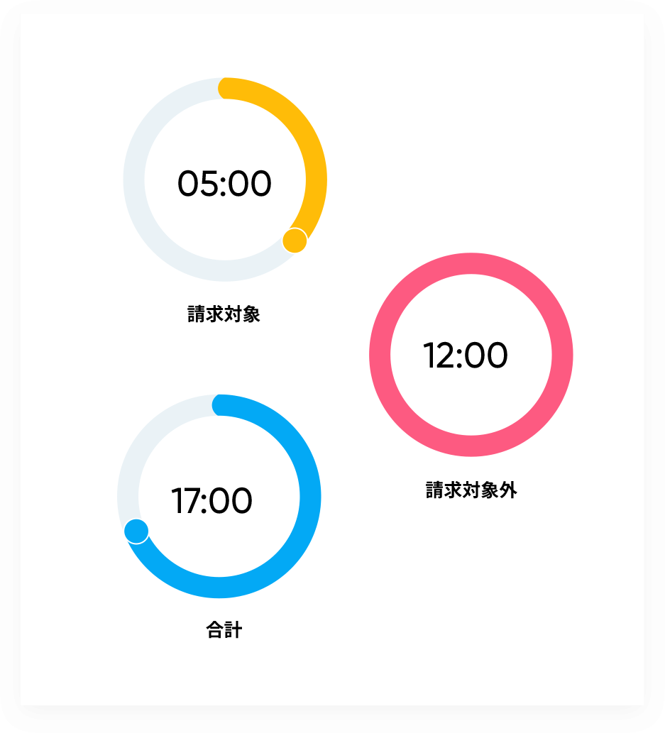 プロジェクト管理タイムシートタブで分単位に記録する