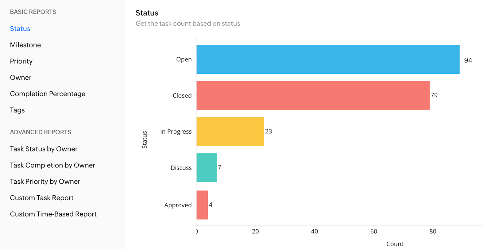 Analyze data better with reports provide by our project management software free of cost