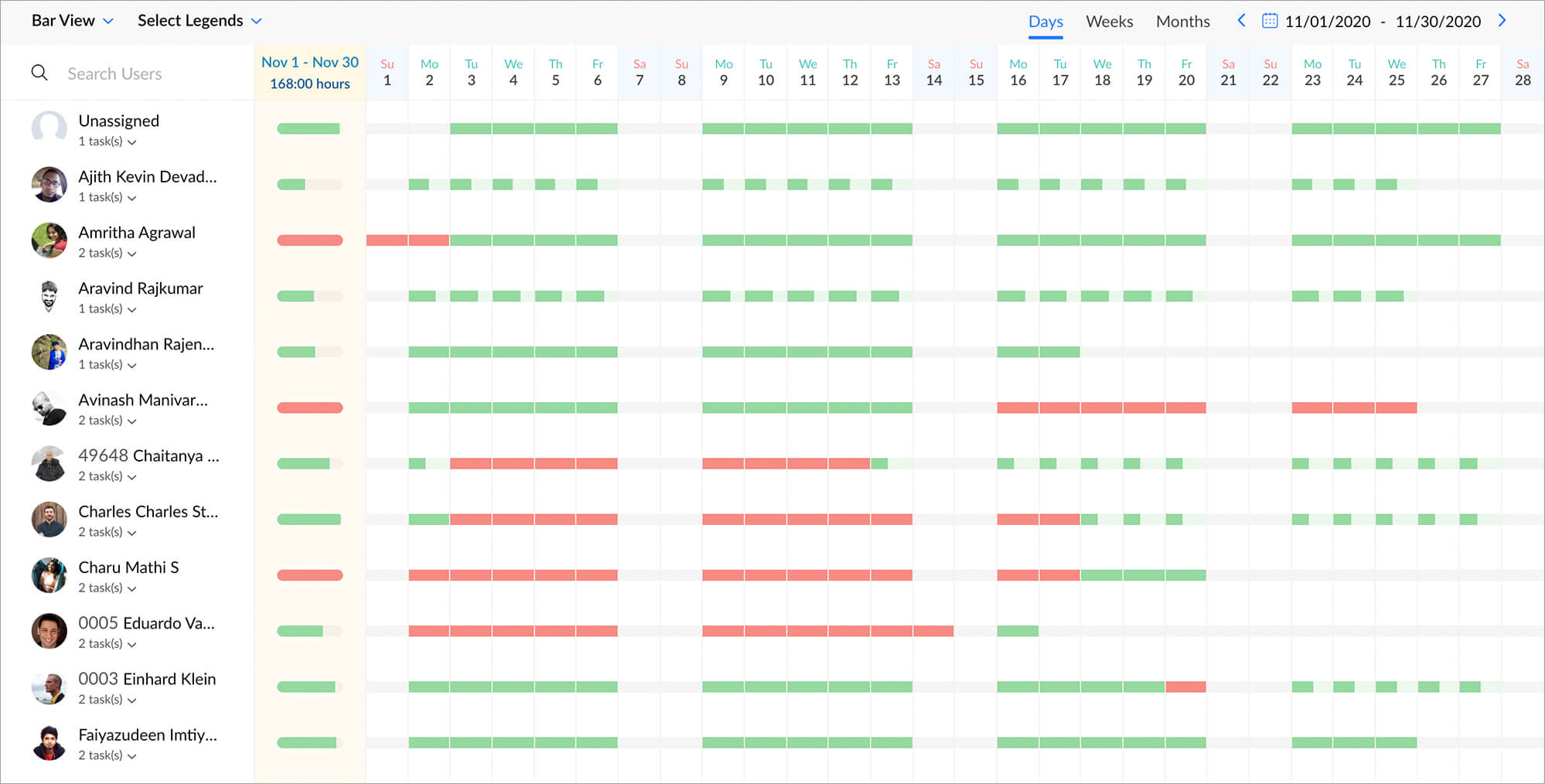 Compare planned vs actual numbers by glancing through Variance reports, using a project reporting tool like Zoho Projects