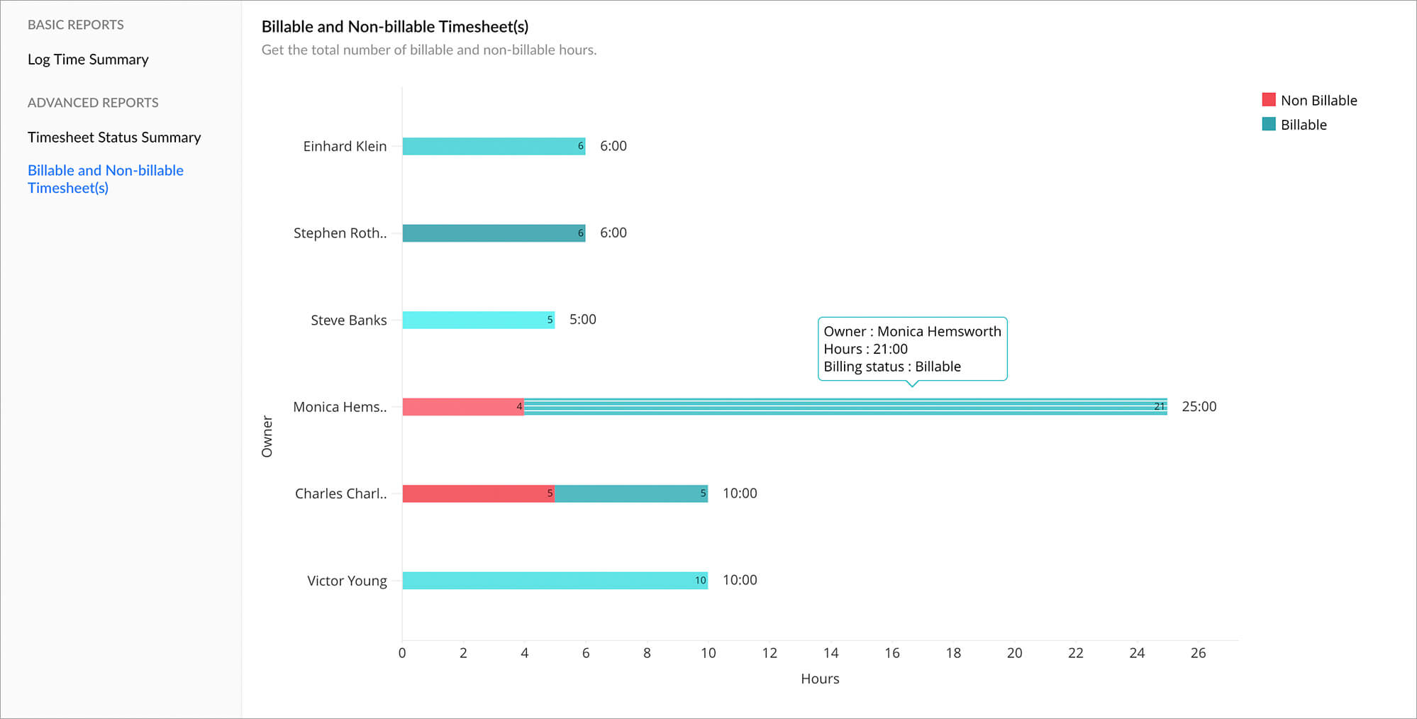 Track time meticulously with our project reporting tool, Zoho Projects