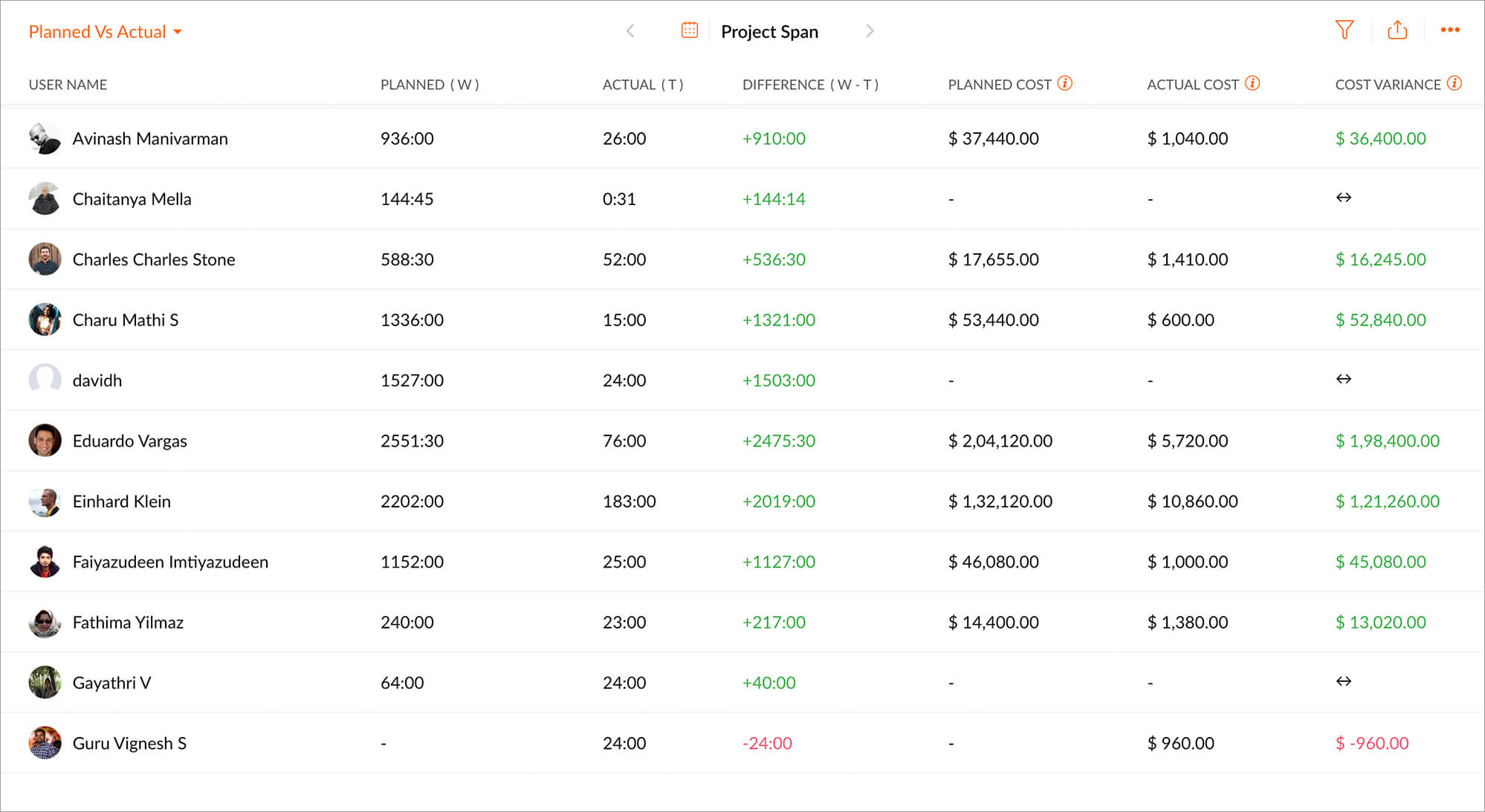 Gantt it right where you want it with Zoho Projects, a project reporting tool