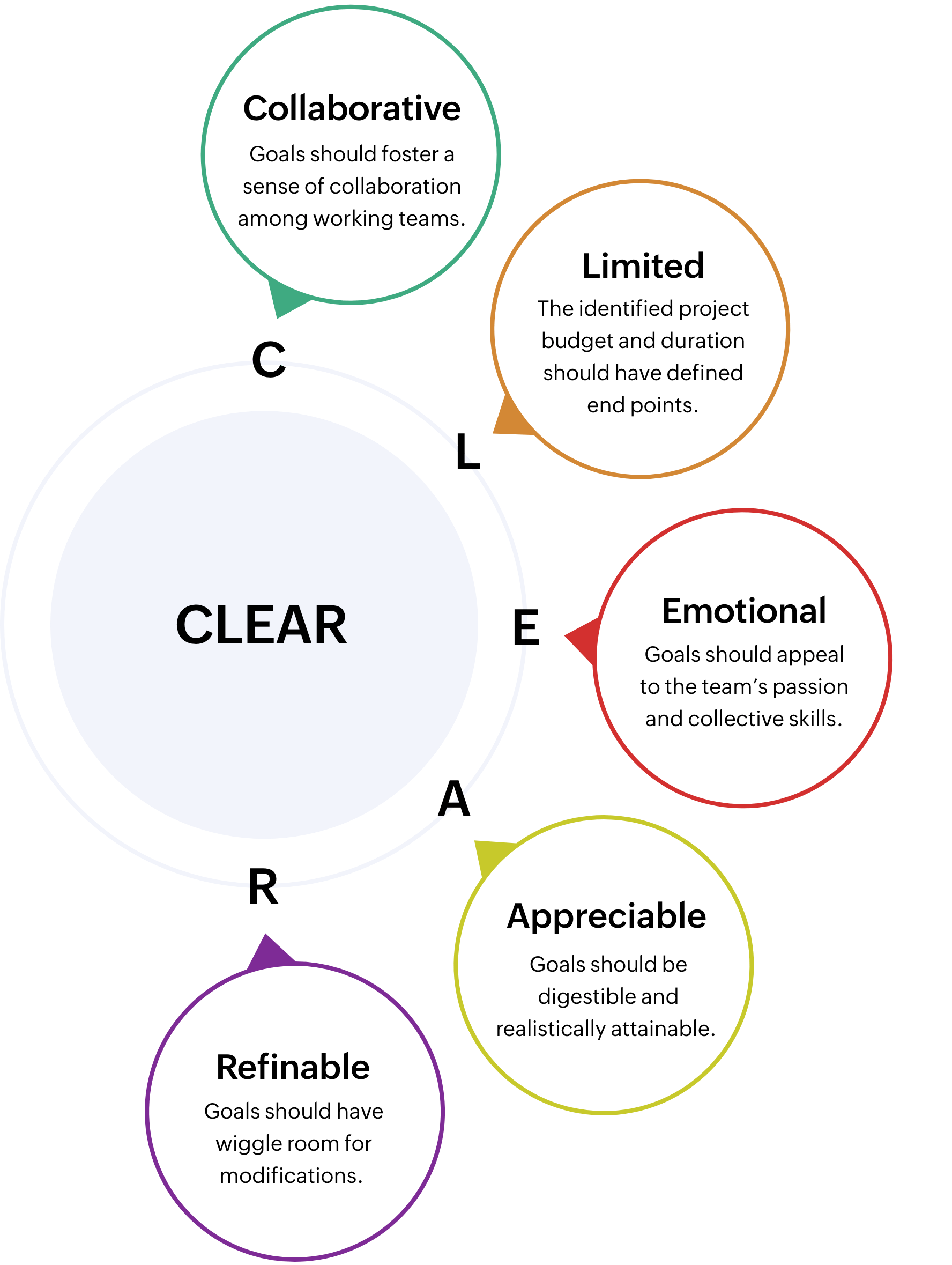 CLEAR methodology for clearly defined project phases
