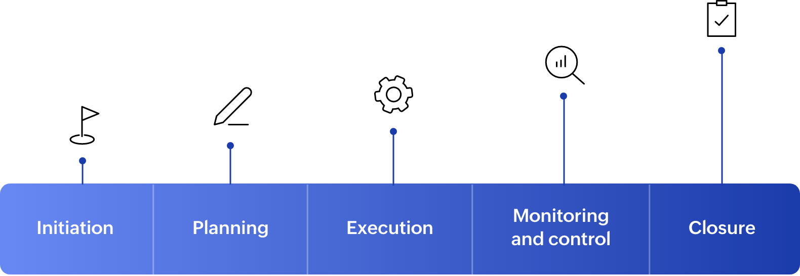 The 5 phases of project management direct you to project success