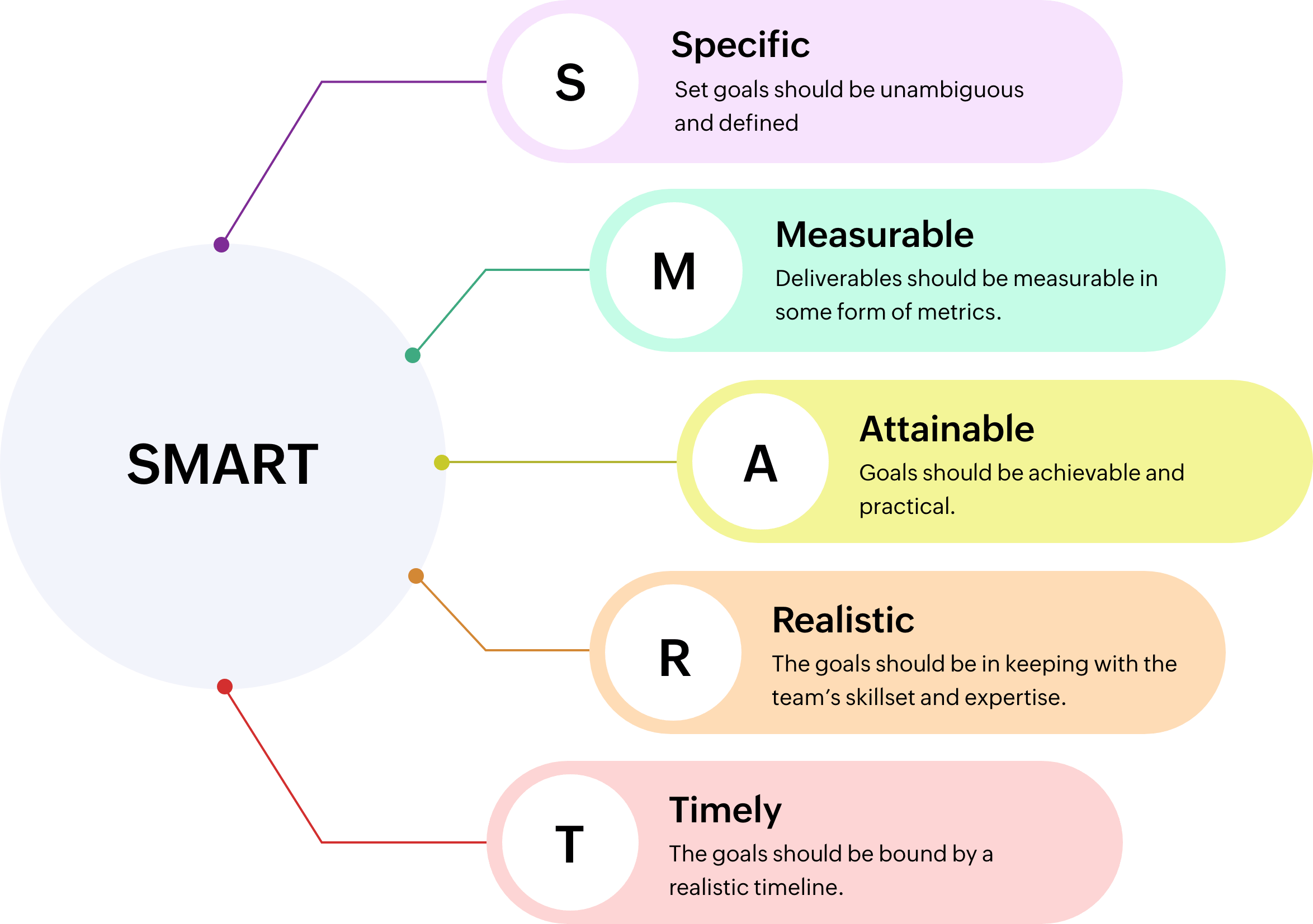 Implement the SMART framework in the planning stage - one of the major project management stages