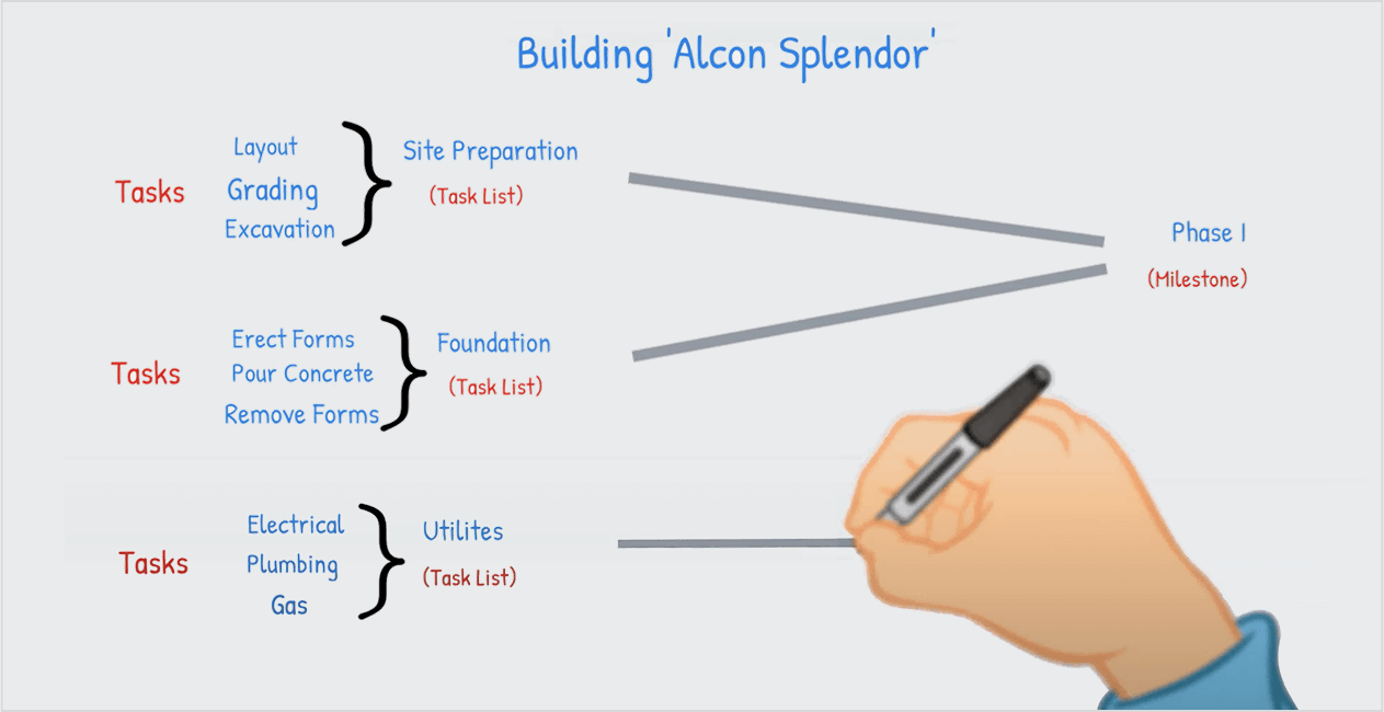 Break down your project into smaller portions with our robust task management app
