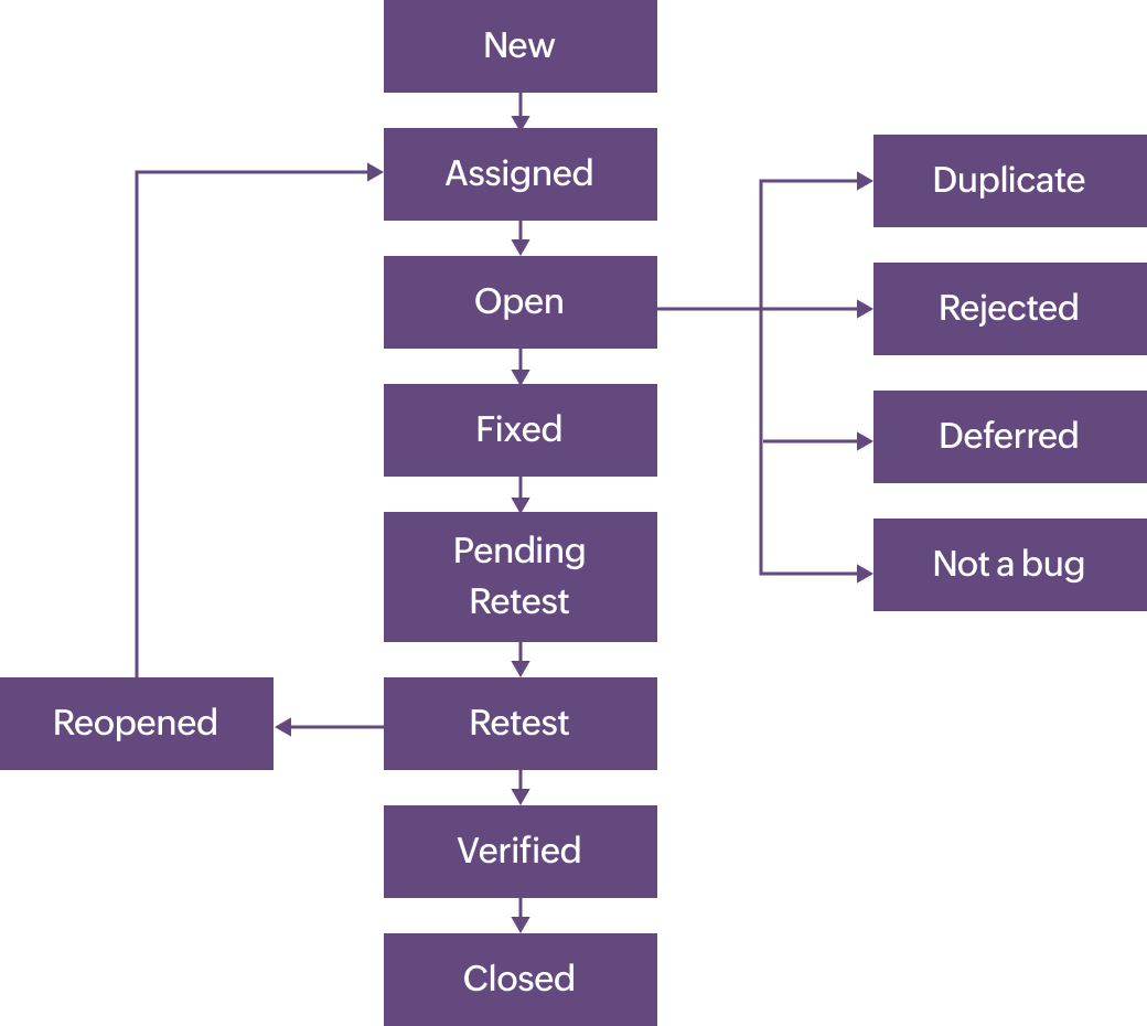 Bug life cycle stages in software testing Bug life cycle stages