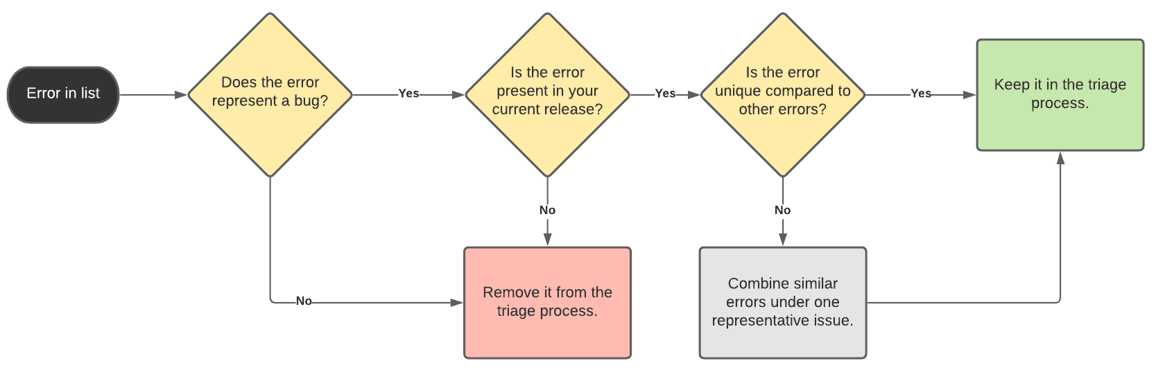 Stakeholders for bug life cycle Bug life cycle