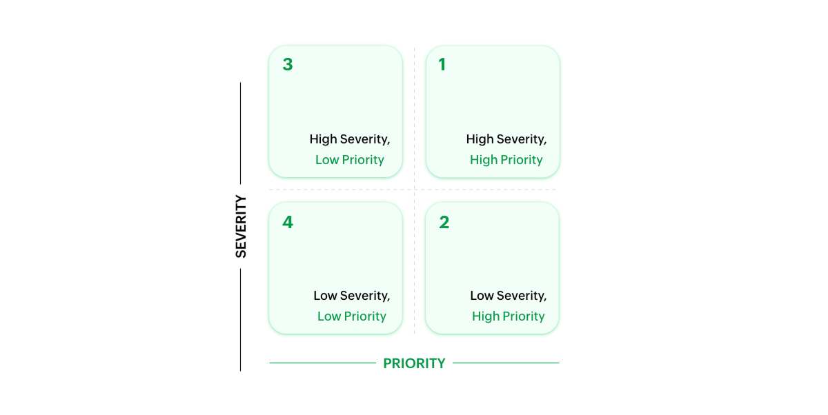 Severity priority matrix