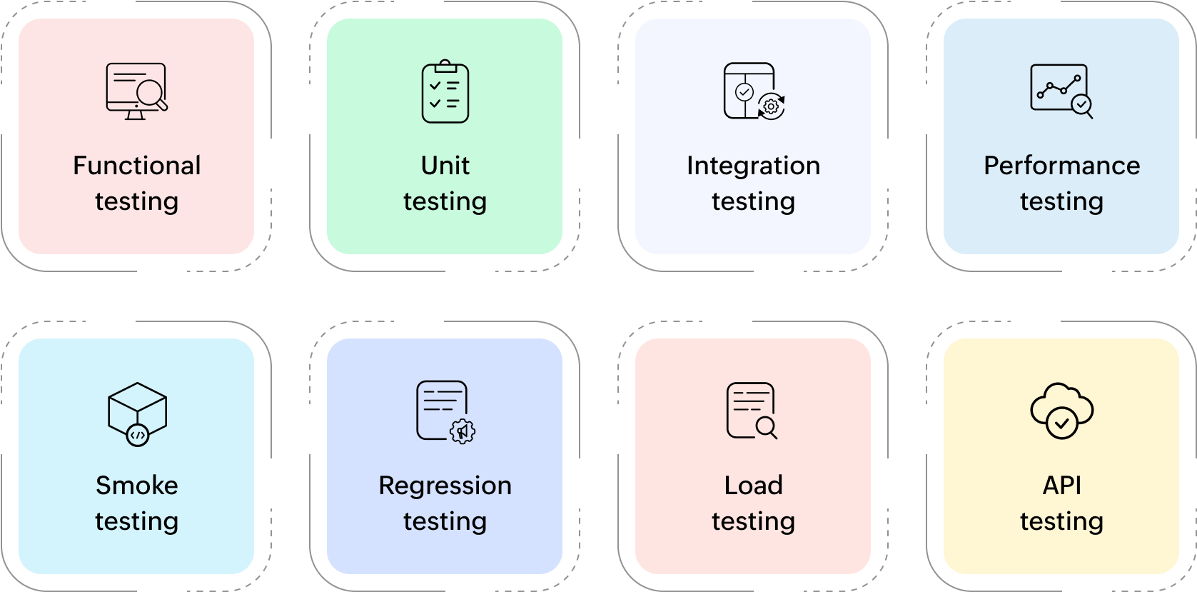Types of automated testing