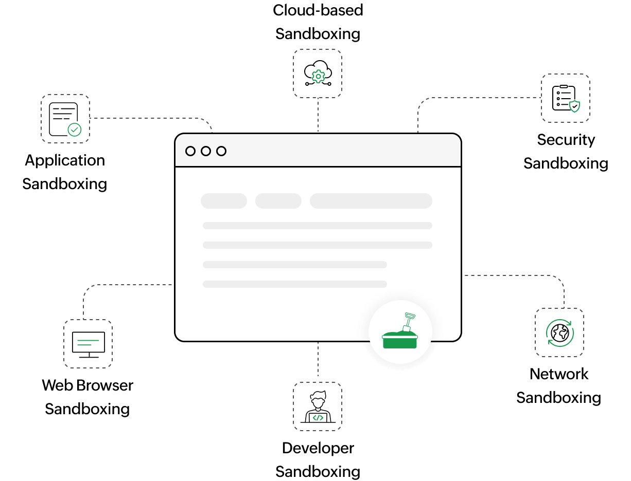 what-is-sandbox-testing what-is-what-is-sandbox-testing