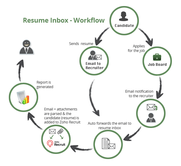 Memilah Resume dari Lampiran Email