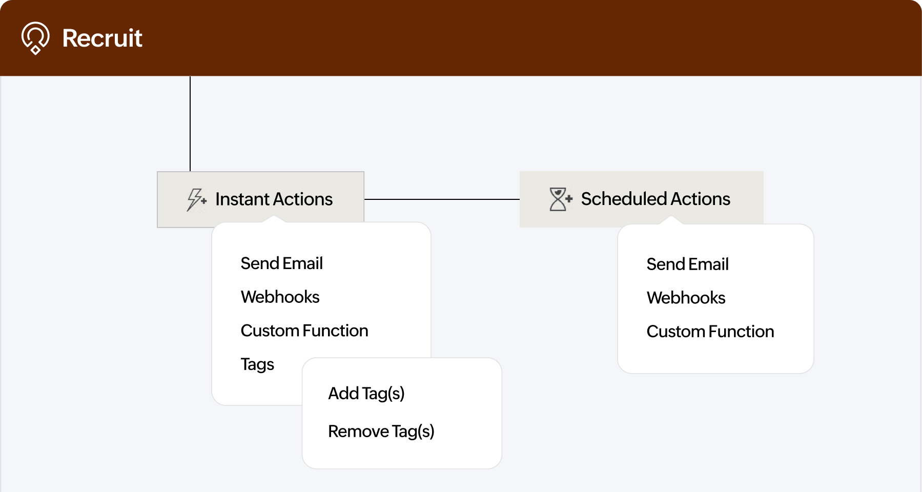 Execute an action interface