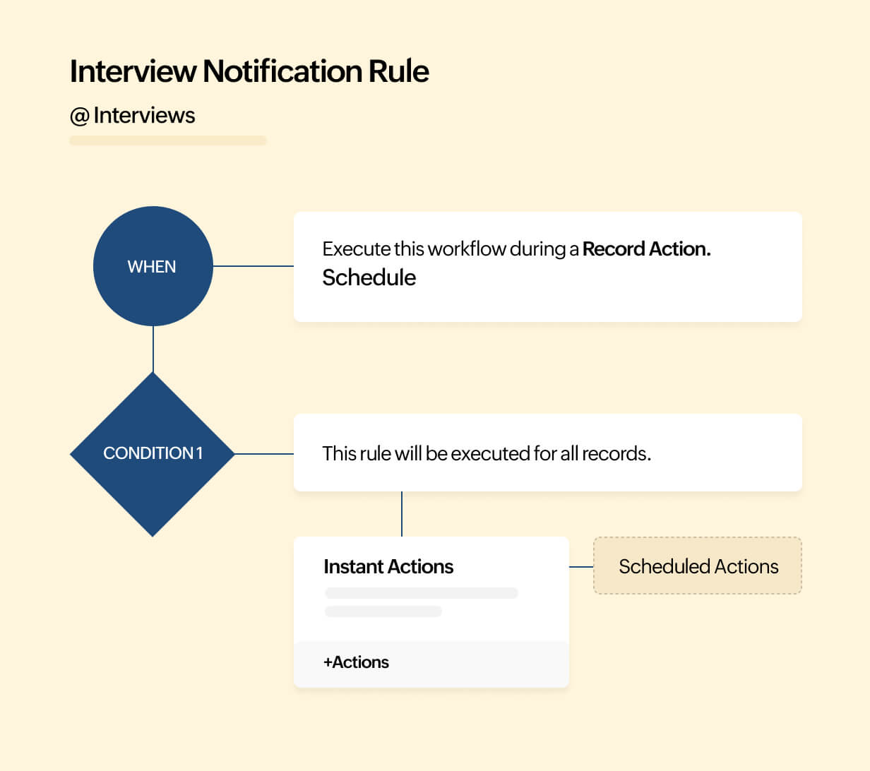 Blueprint and Workflows