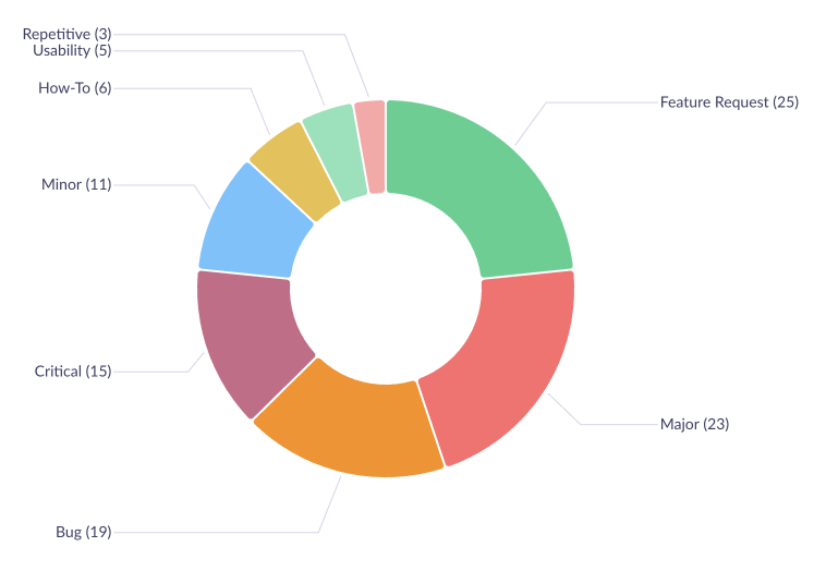 Visualize research data to discover patterns