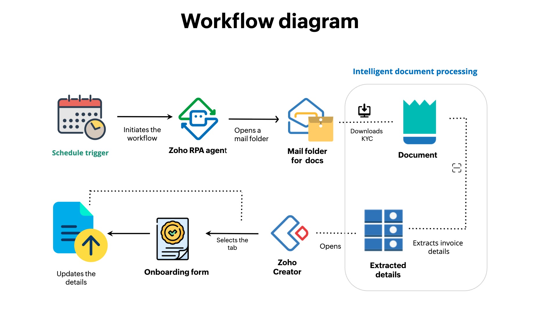 Automating KYC files data extraction
