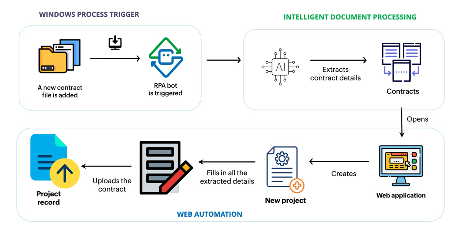 contract digitization automation by Zoho RPA