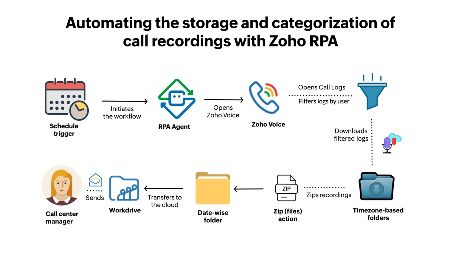 RPA in call center industry