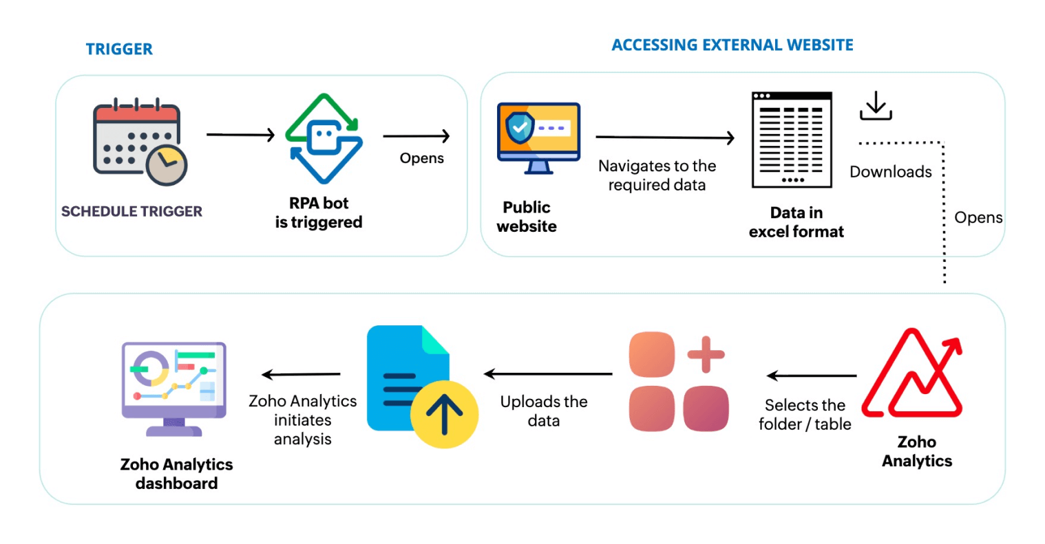 Scheduled trigger automation by Zoho RPA