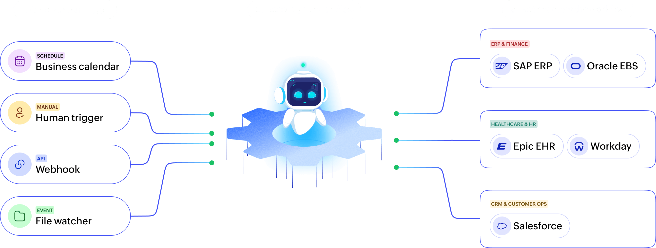 Workflow diagram showing automated data processing across Lead from Excel, Add lead to CRM, and Verify lead in SAP