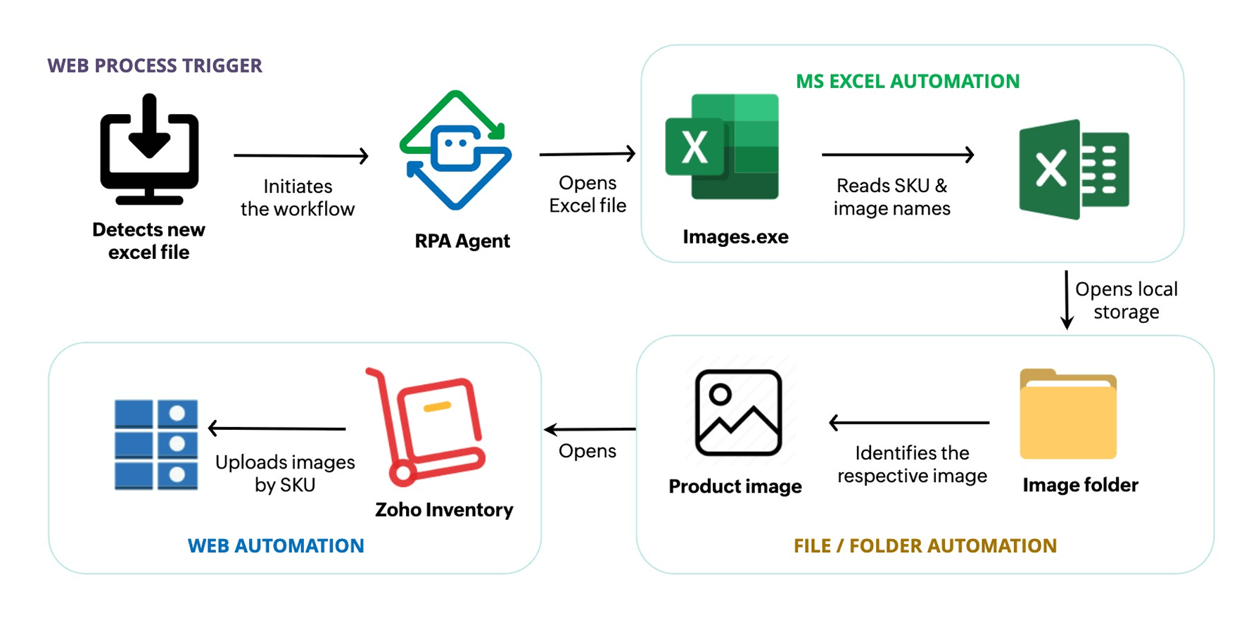 Inventory process automation Inventory automation