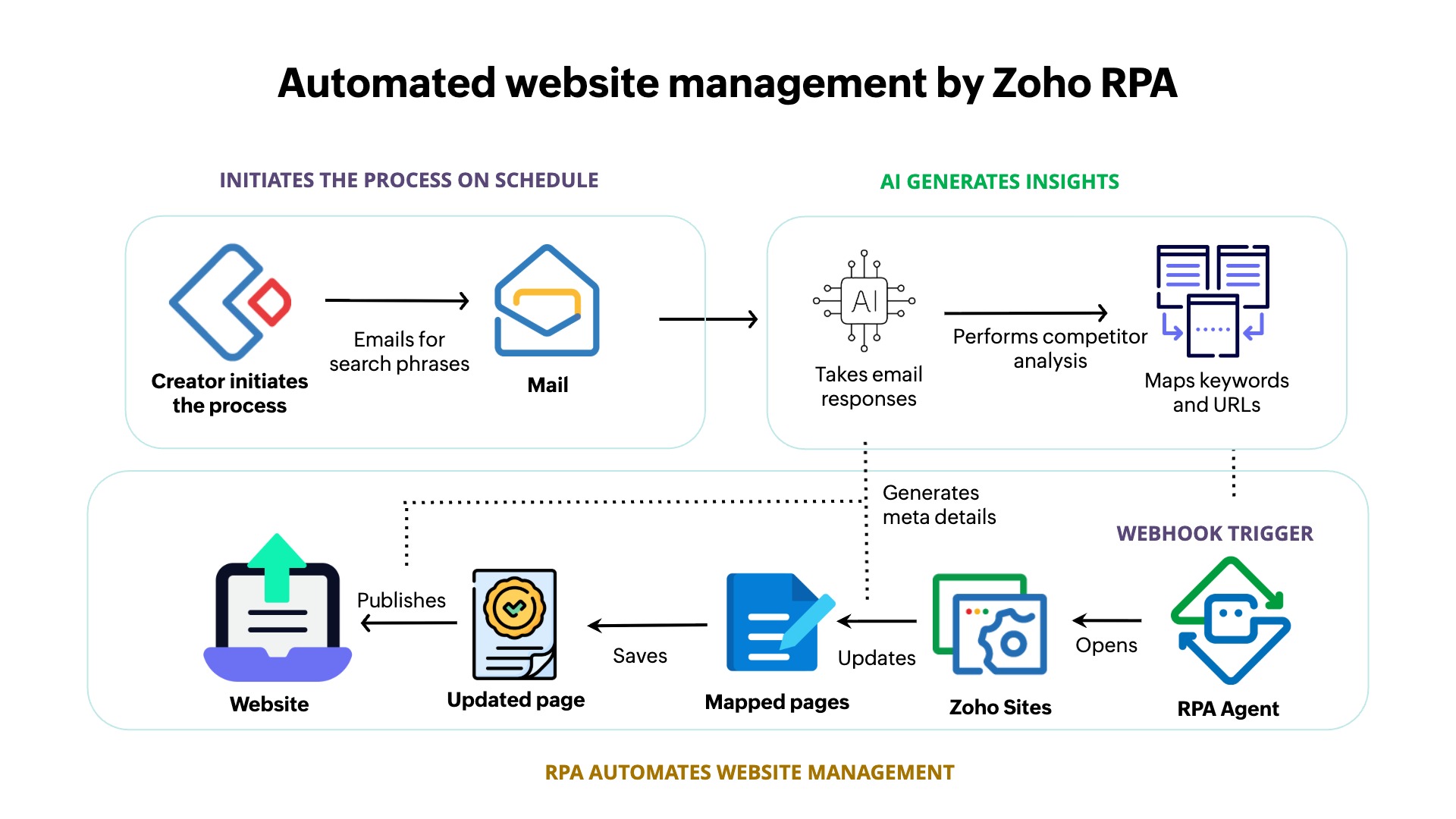 Automated website management using RPA