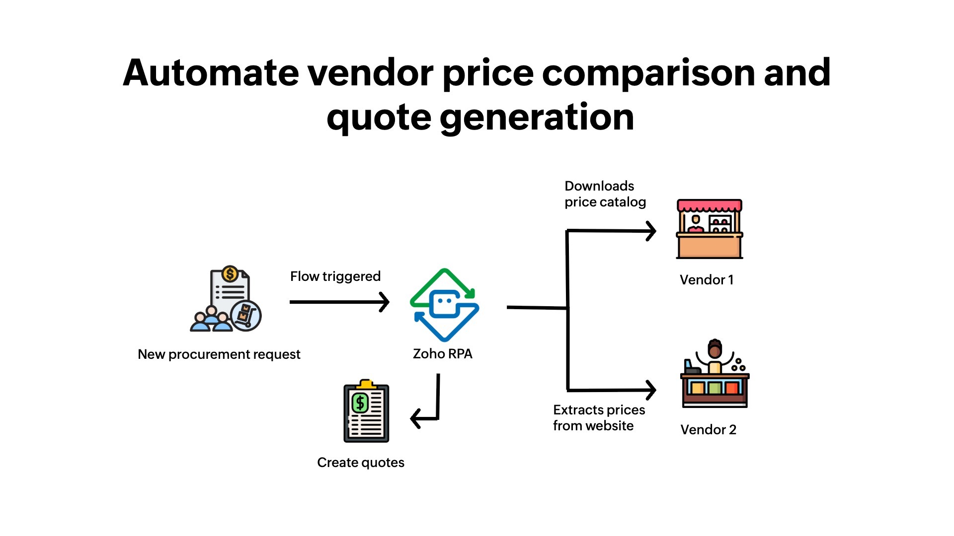 How RPA helps procurement use cases