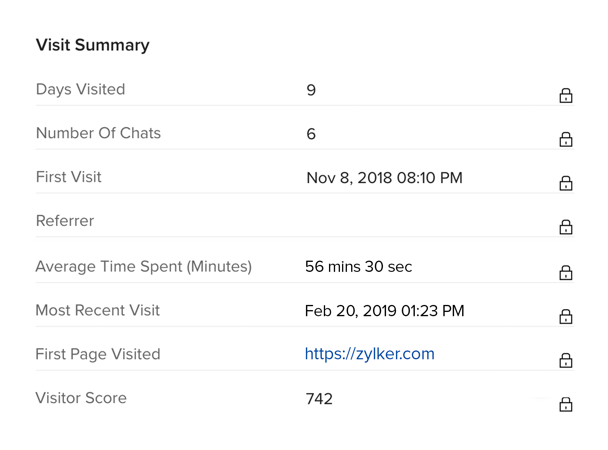 Lead score assigned to a visitor in CRM