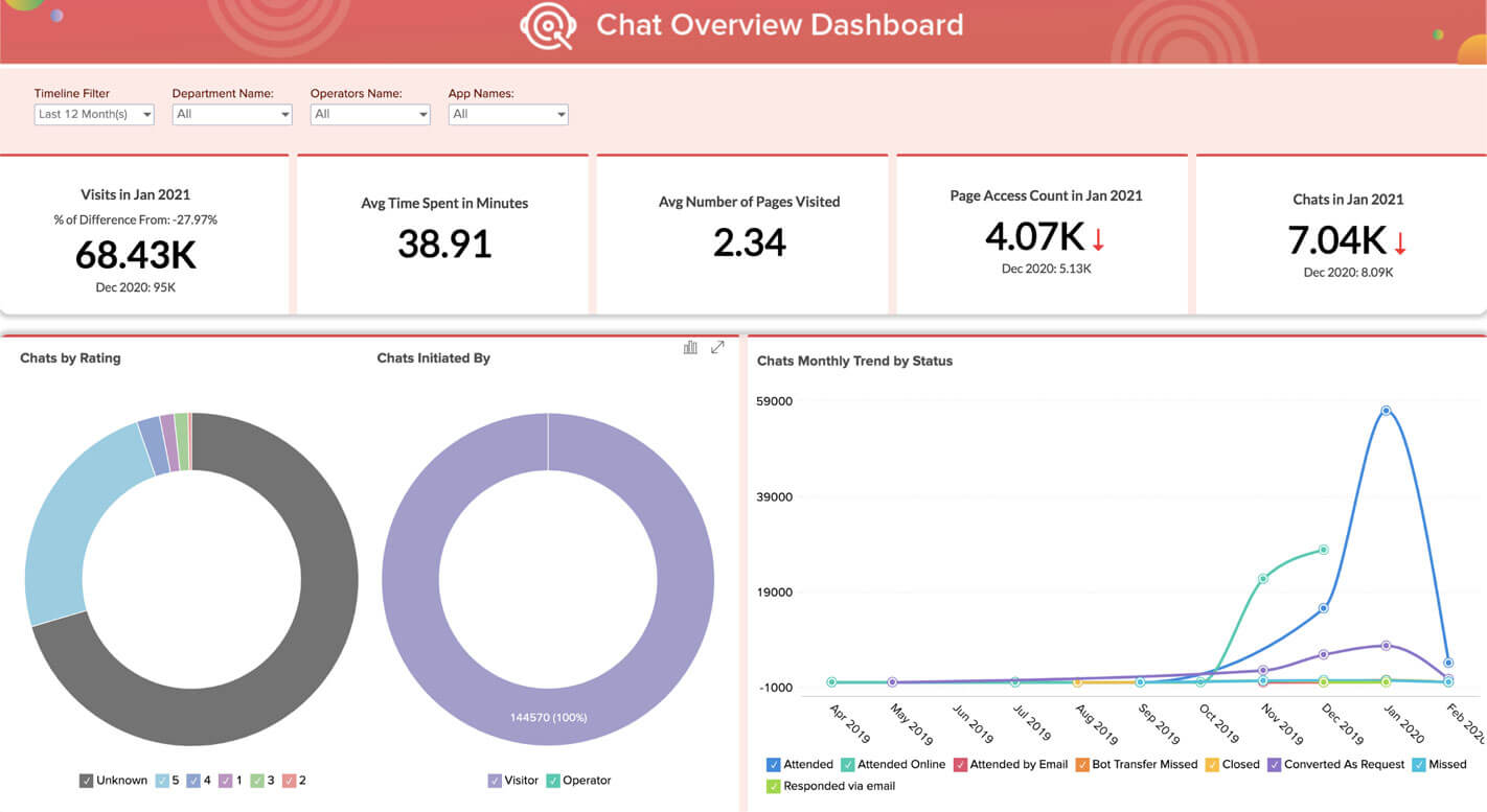 Chat overview dashboard with data and graphs