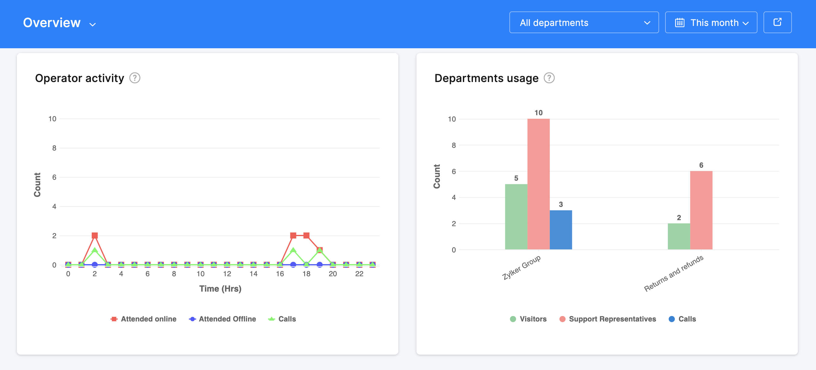 Assess performance with reports
