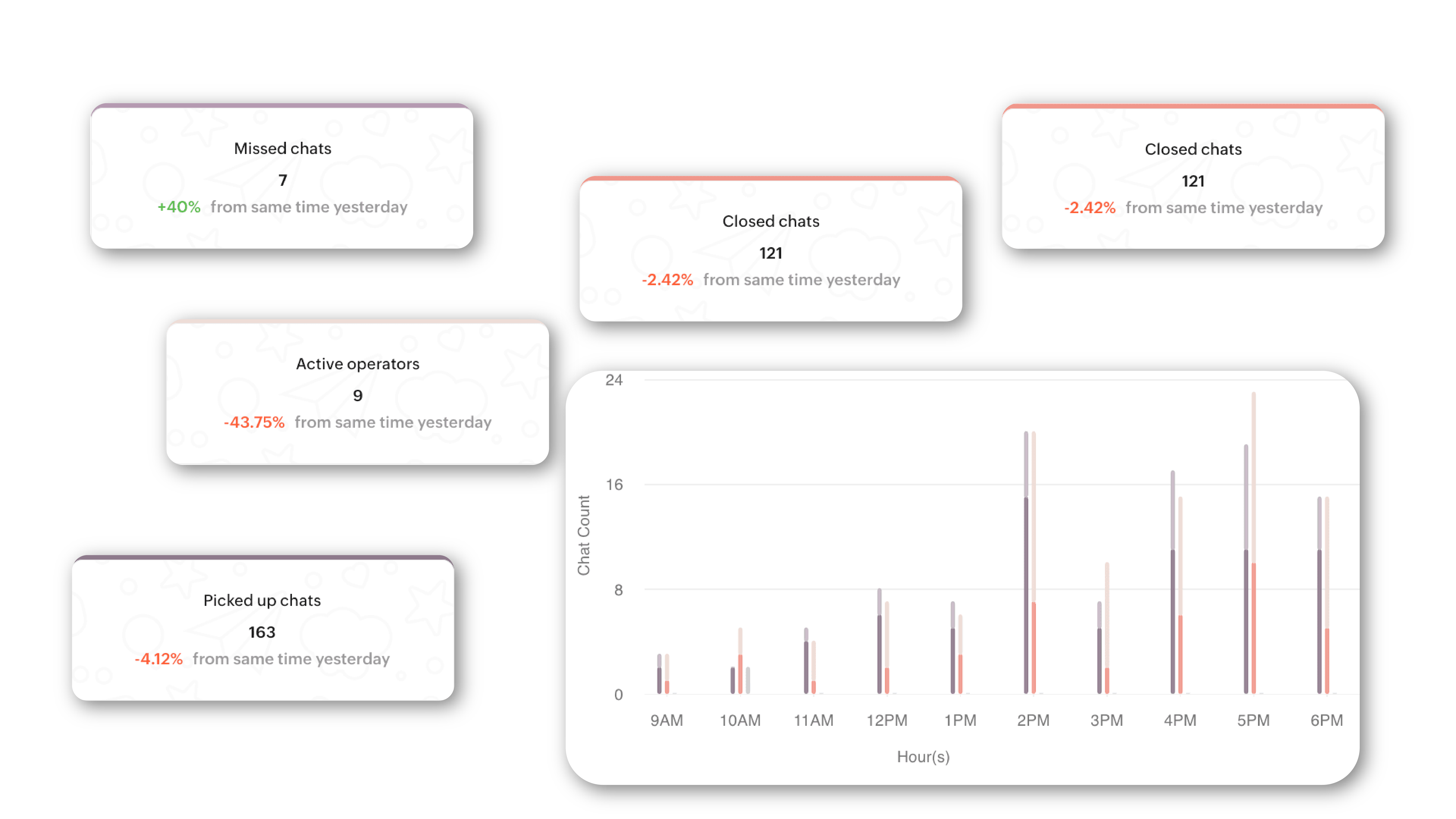 Live chat metrics