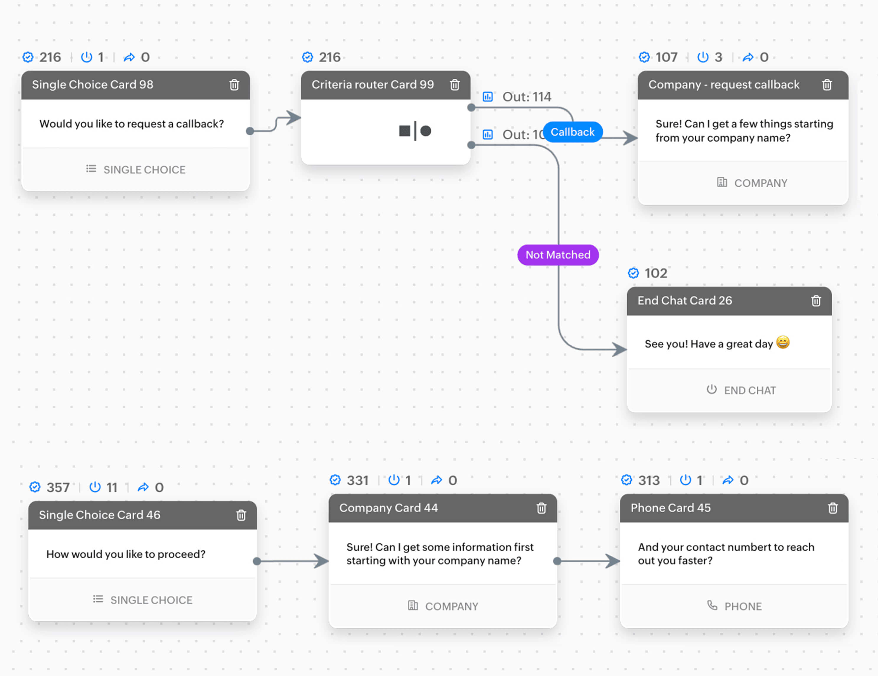 Track interaction trends, spot drop-offs, and optimize your bot with flow reports.