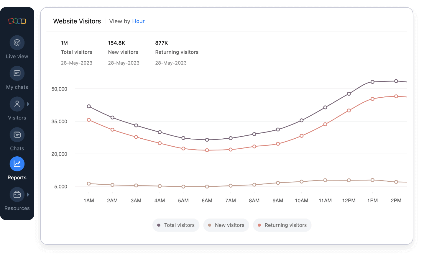 Analyze analytics and reporting