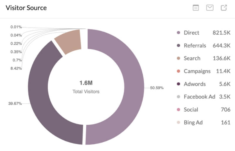 Gain valuable insights for travel service enhancement