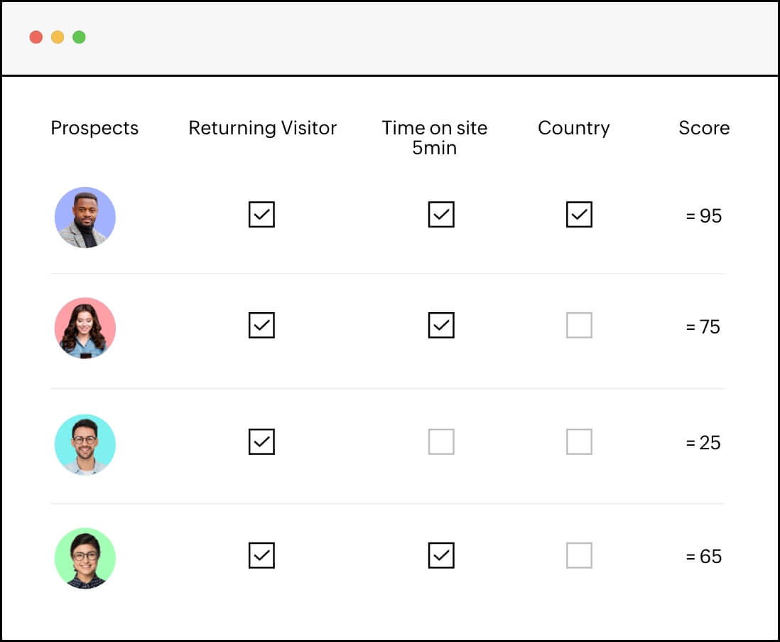 Lead scoring software for lead qualification and targeting