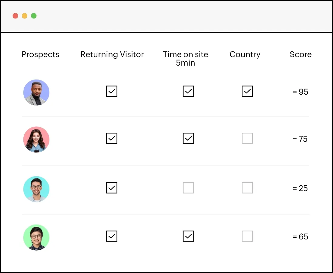 Website visitor tracking and lead scoring