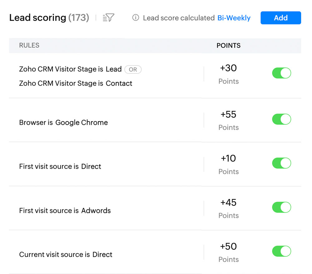 lead scoring