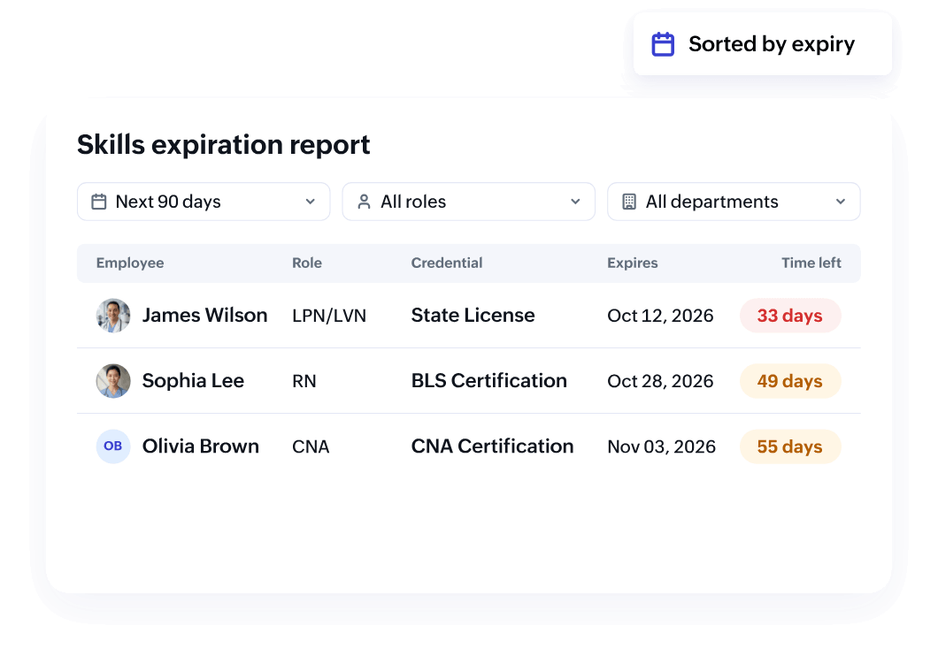 A skills expiration report sorted by renewal date