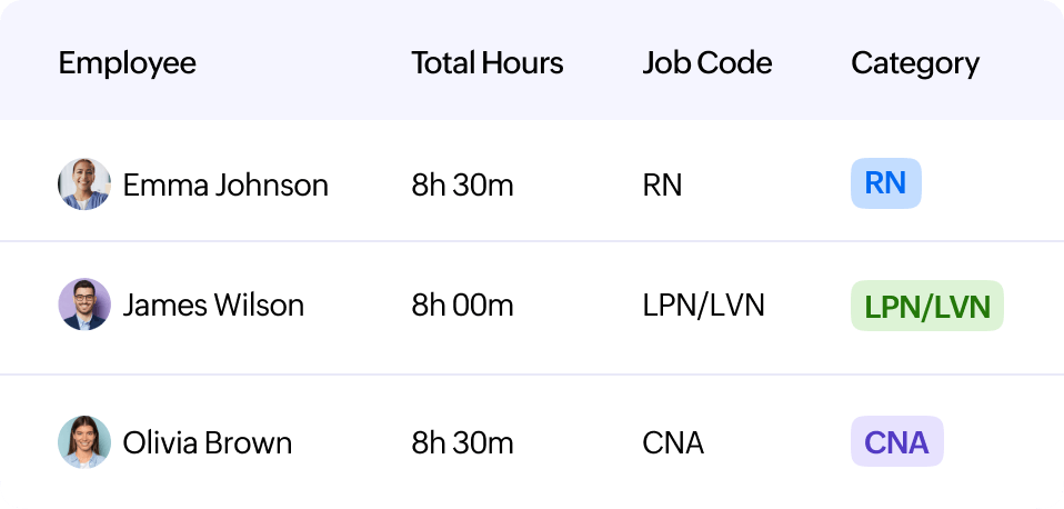 Automatic hour categorization