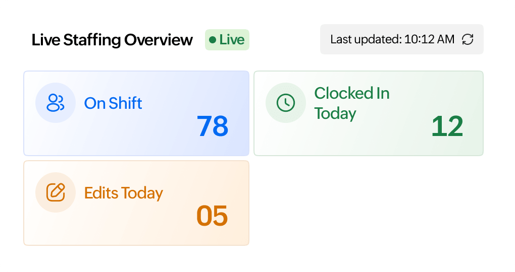 Real-time staffing data