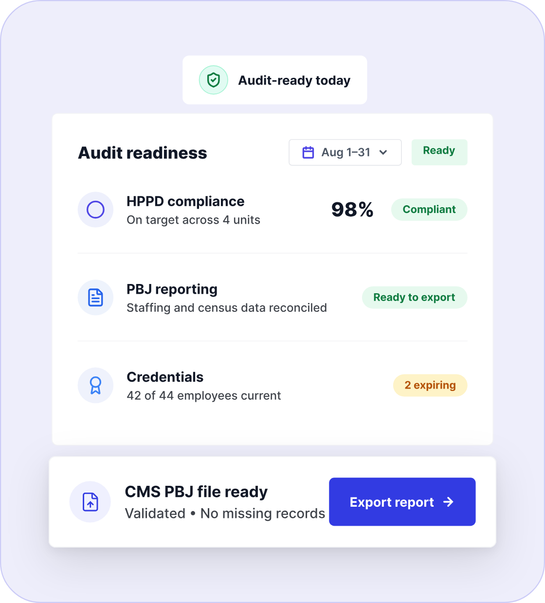 An audit readiness panel with HPPD compliance and credential status