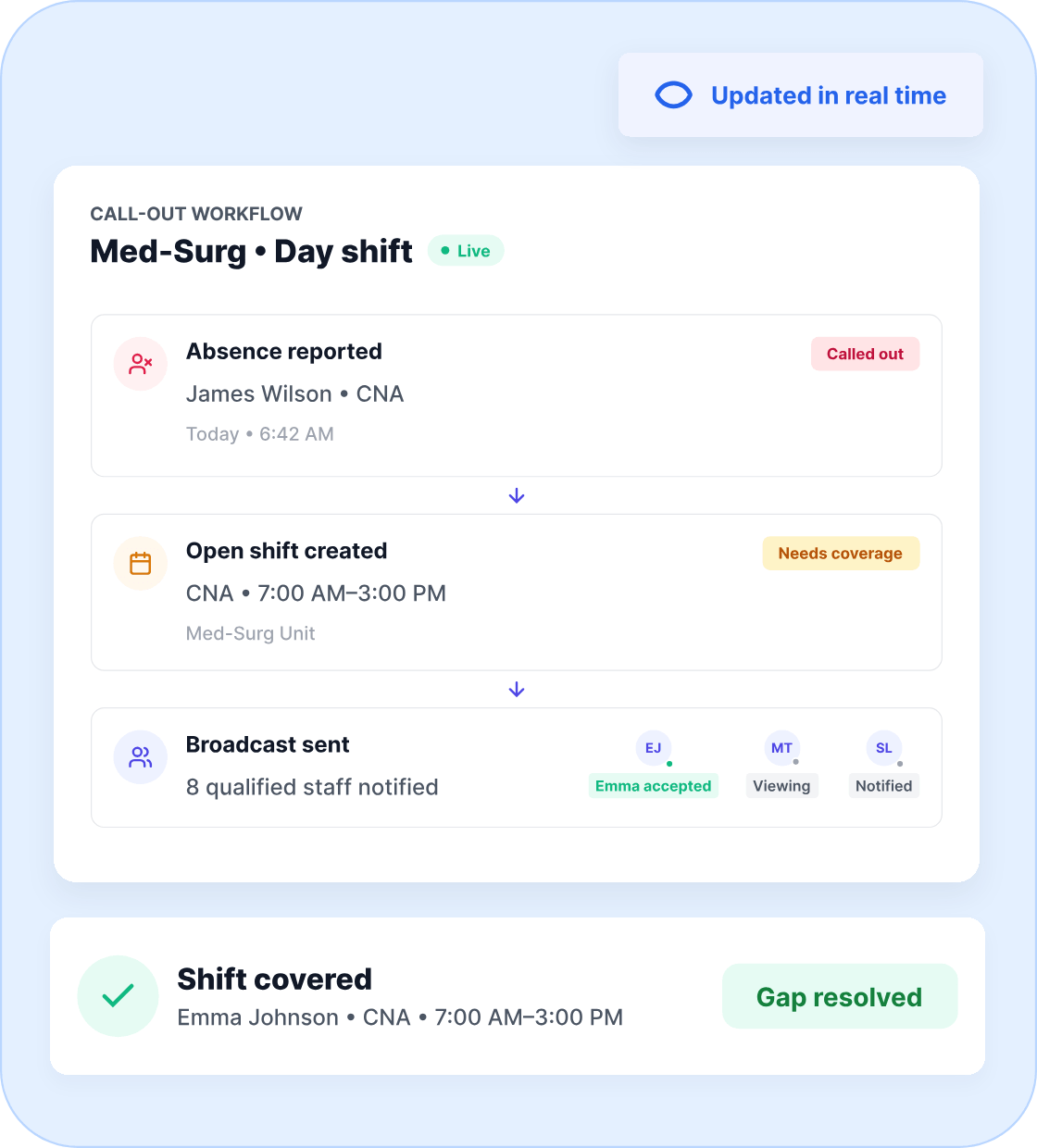 A call-out workflow from absence reported to shift covered