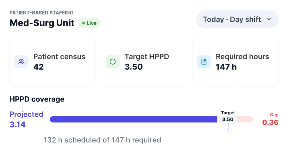 A patient-based staffing panel showing projected HPPD coverage