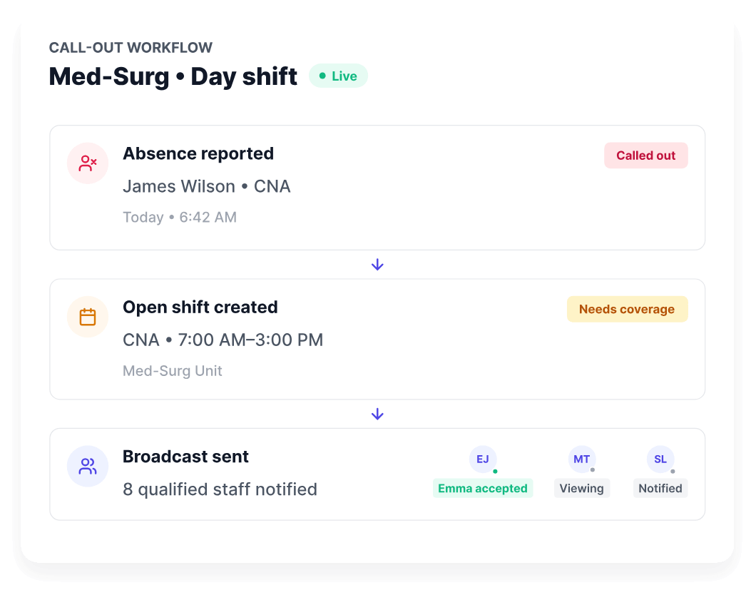 A call-out workflow from absence reported to shift covered