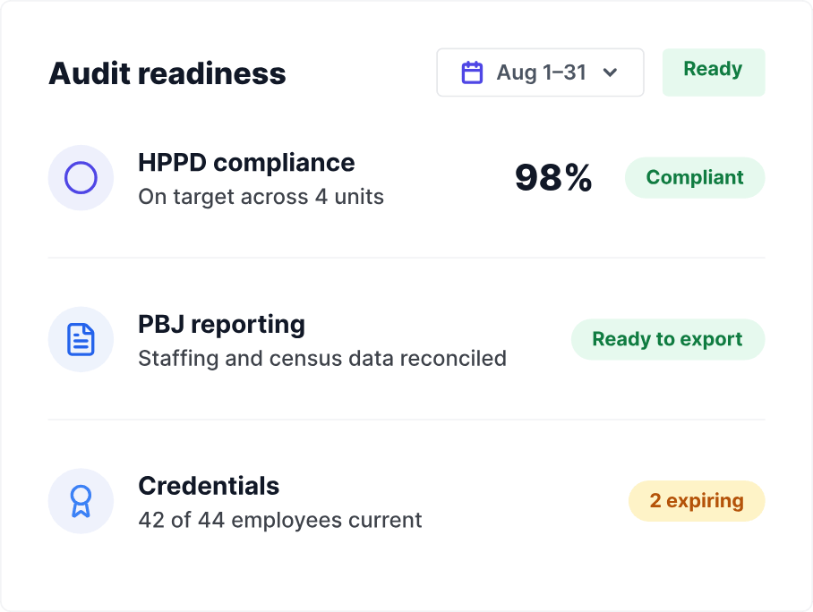 An audit readiness panel with HPPD, PBJ and credential status